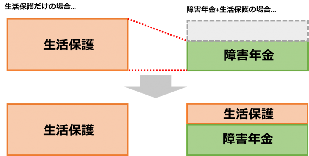 障害年金と生活保護の併給で手取りは増える？知られざる受給ルール