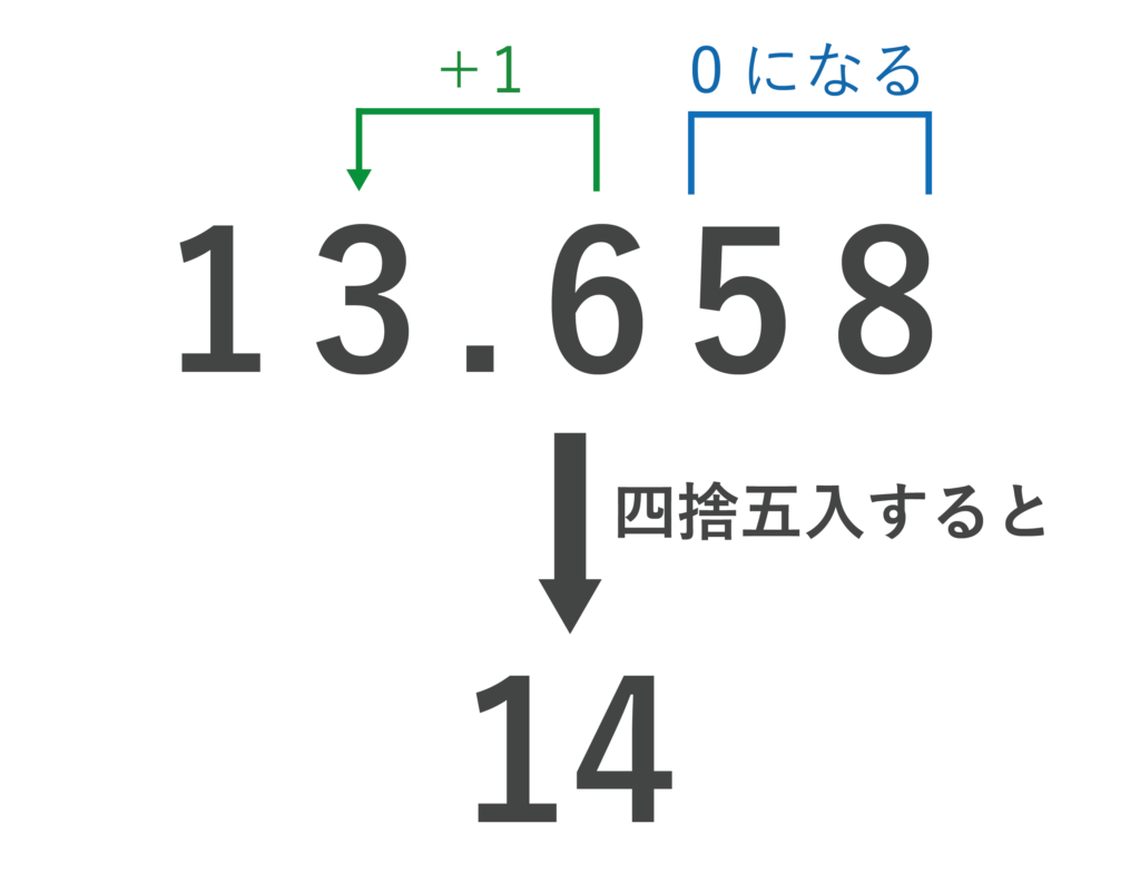 四捨五入とは？計算方法から5の扱い・Excel関数まで徹底解説