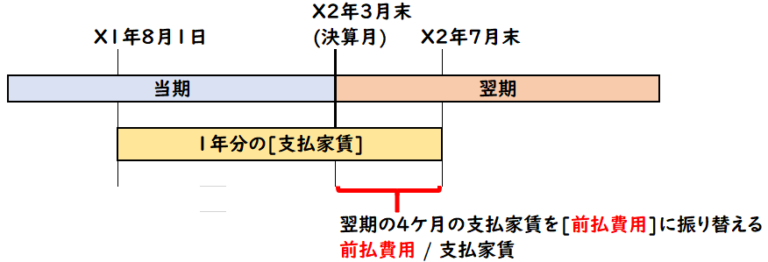 経過勘定とは？決算整理で差がつく4大項目の違いと仕訳の落とし穴