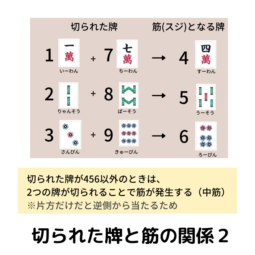 麻雀のスジとは？守備の基本と放銃率を下げる鉄則を徹底解説