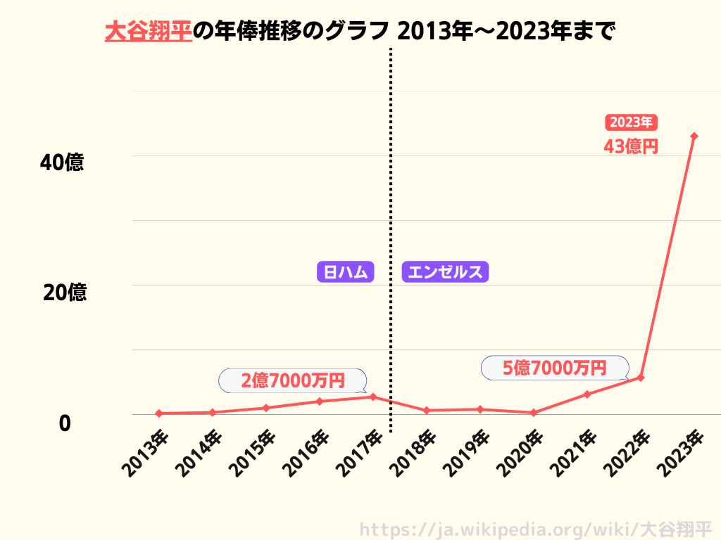 大谷翔平の年俸と手取り額は？1015億円契約と97％後払いの真相【2026最新】