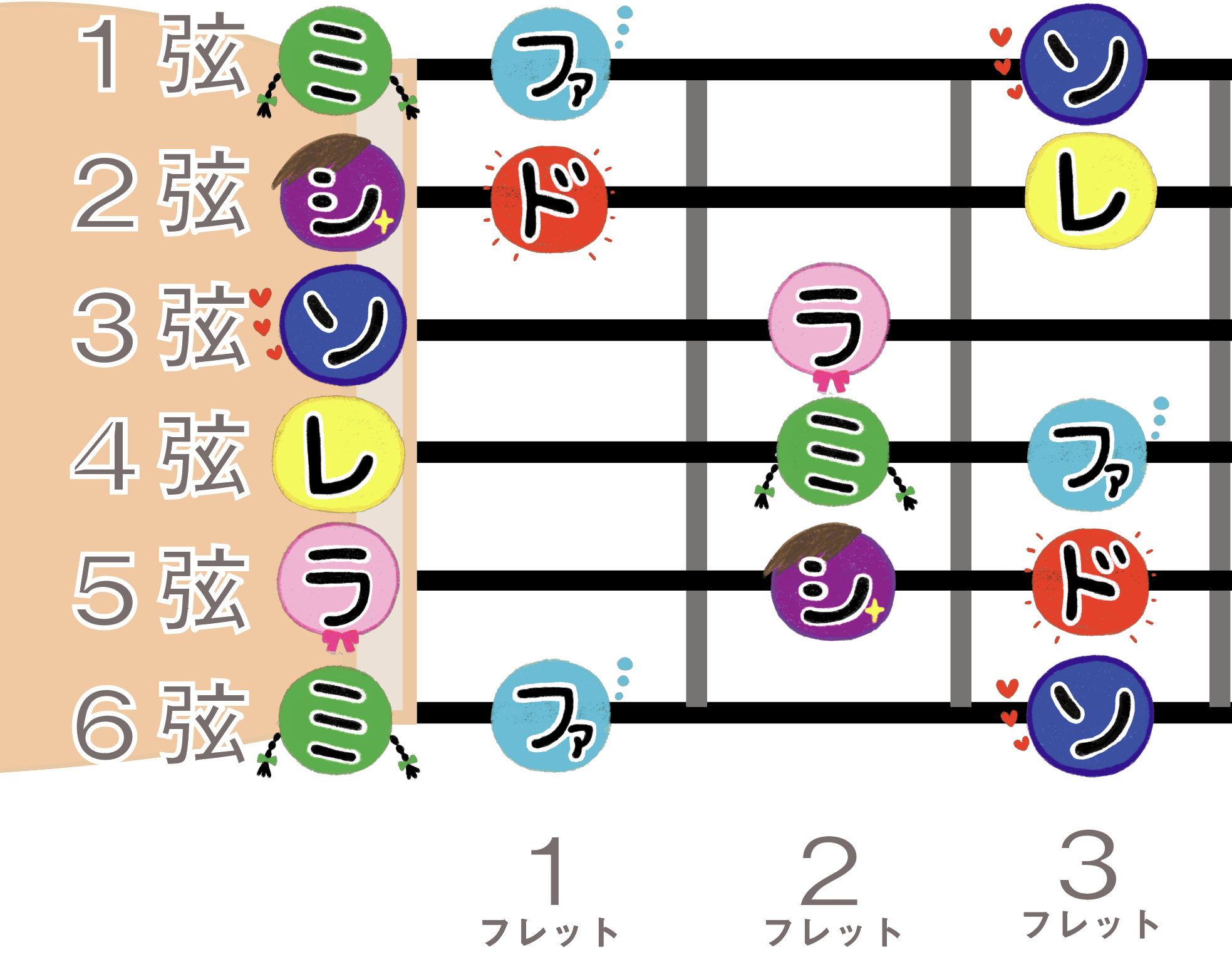 ギターのドレミを完全攻略！丸暗記ゼロで弾ける指板の法則と基礎