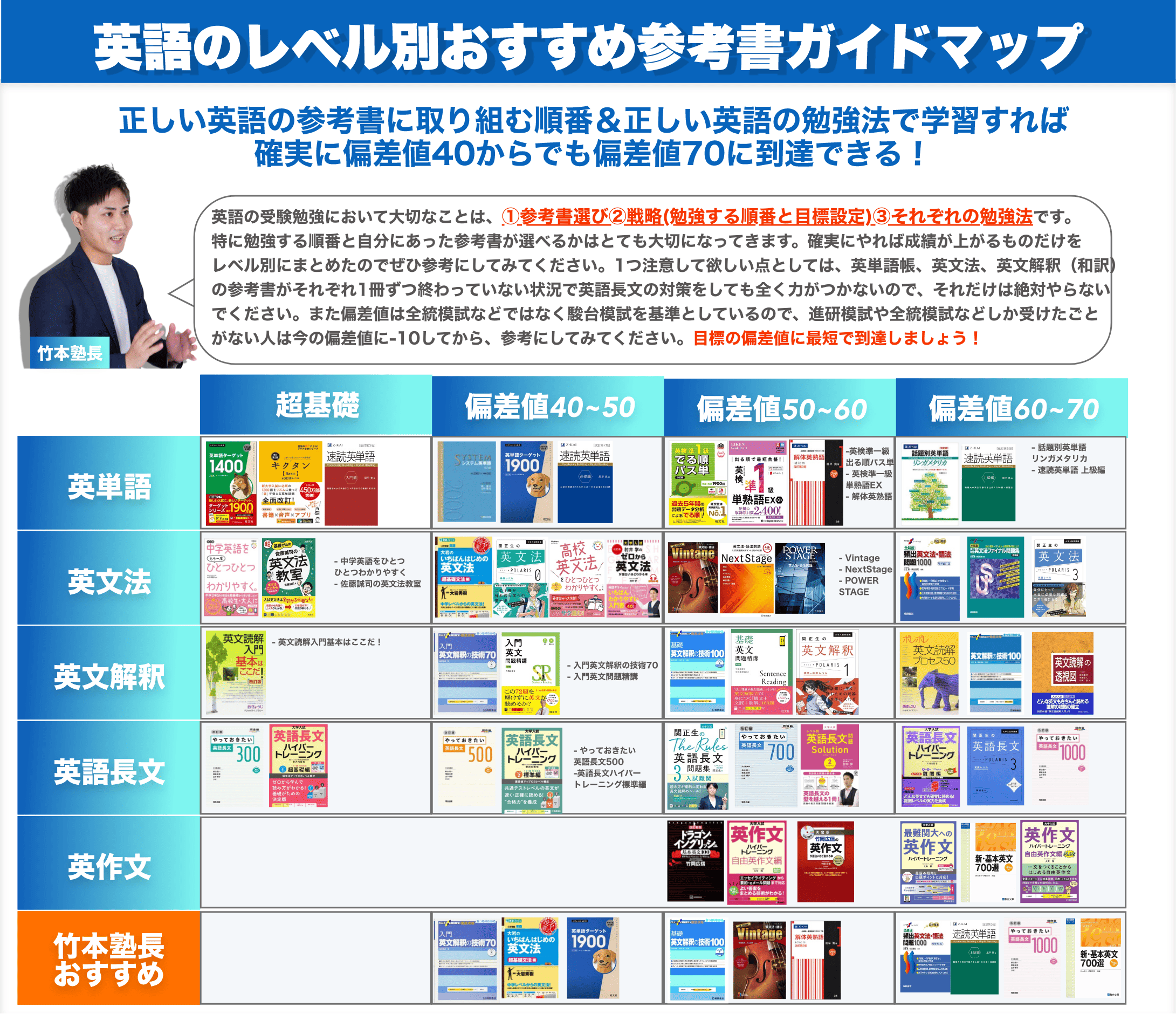 【2026年最新】最短でスコアが伸びる英語参考書ルートと失敗しない選び方