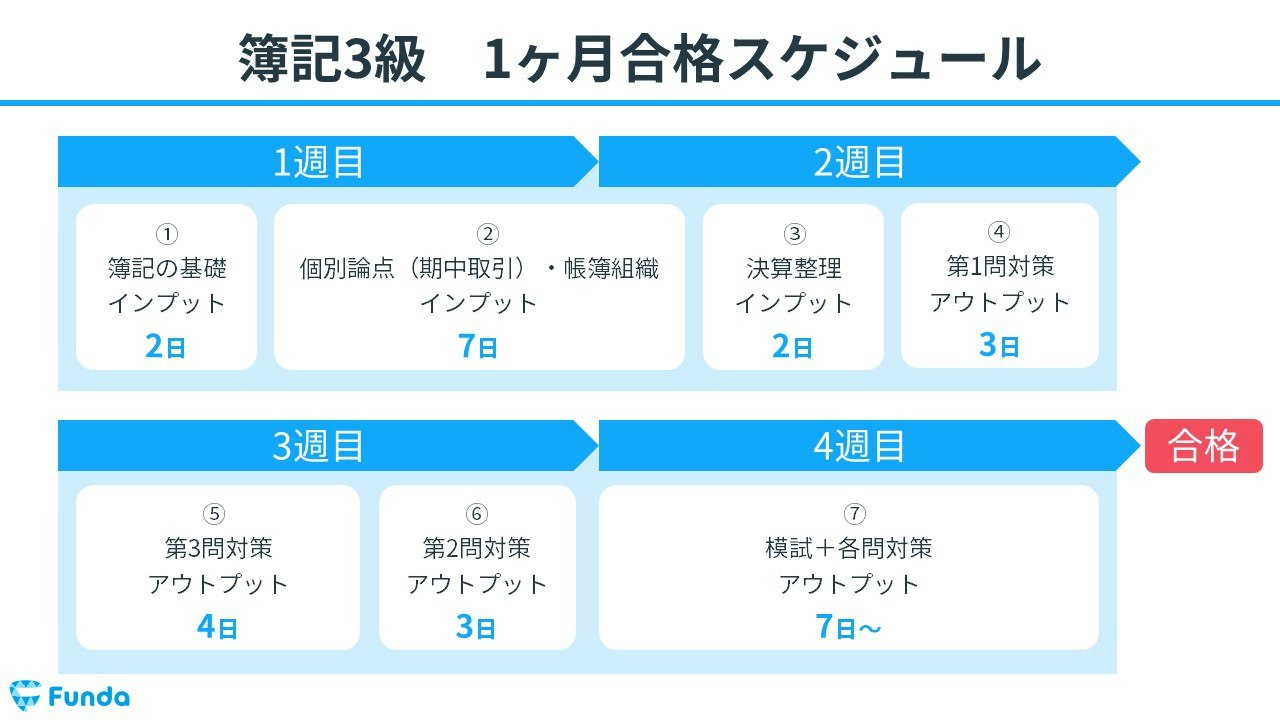 簿記3級の勉強時間は100時間？50時間合格の真相と最短ルート