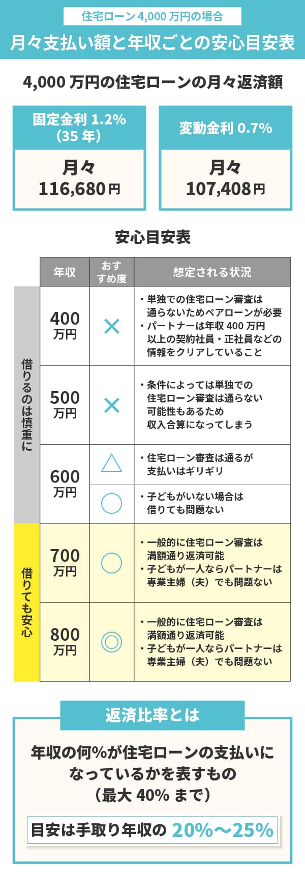 住宅ローン4000万の月々返済はいくら？きつい噂と適正年収の真実