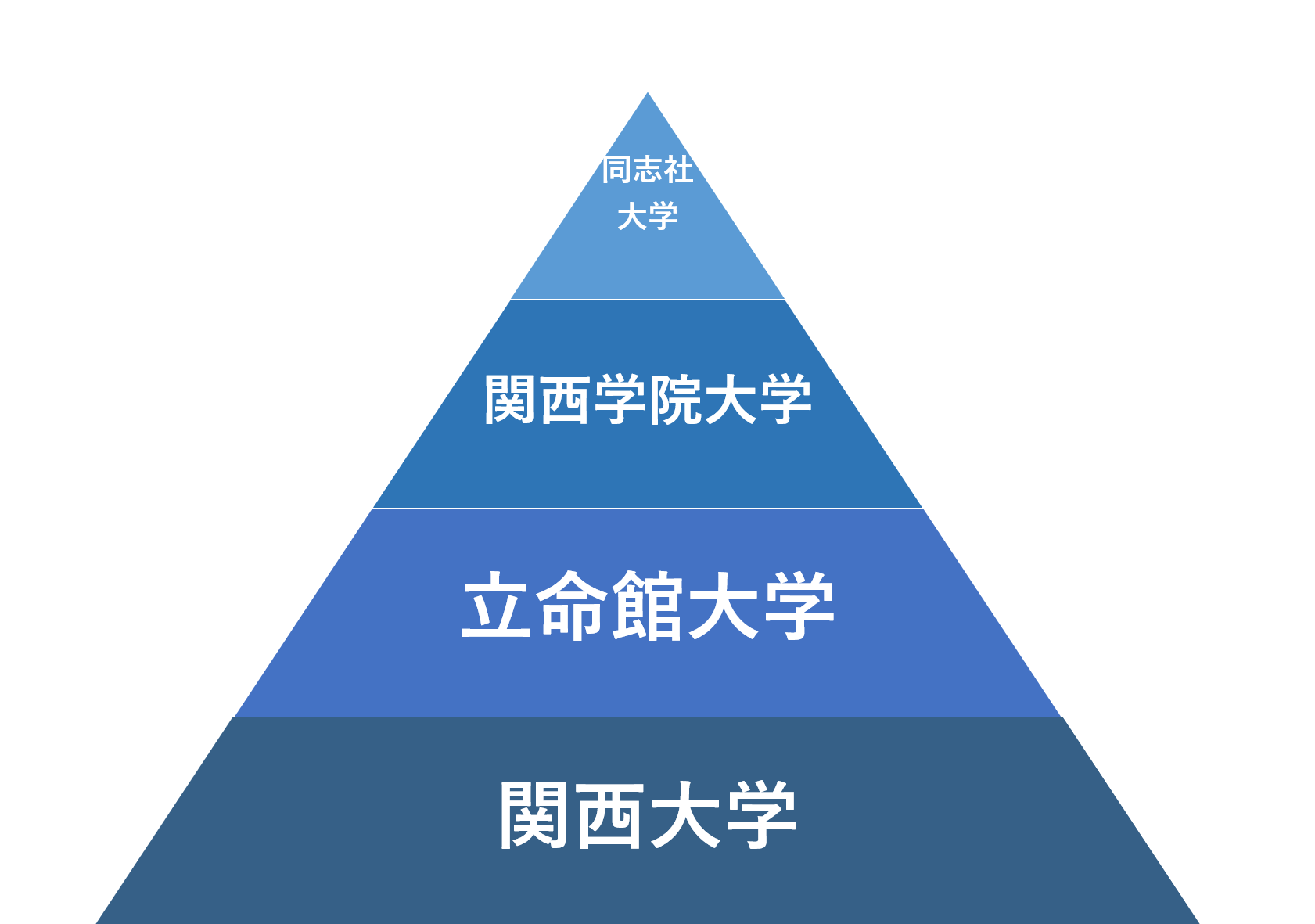 【2026最新】関関同立とは？序列・偏差値と就職実績の違いを徹底比較