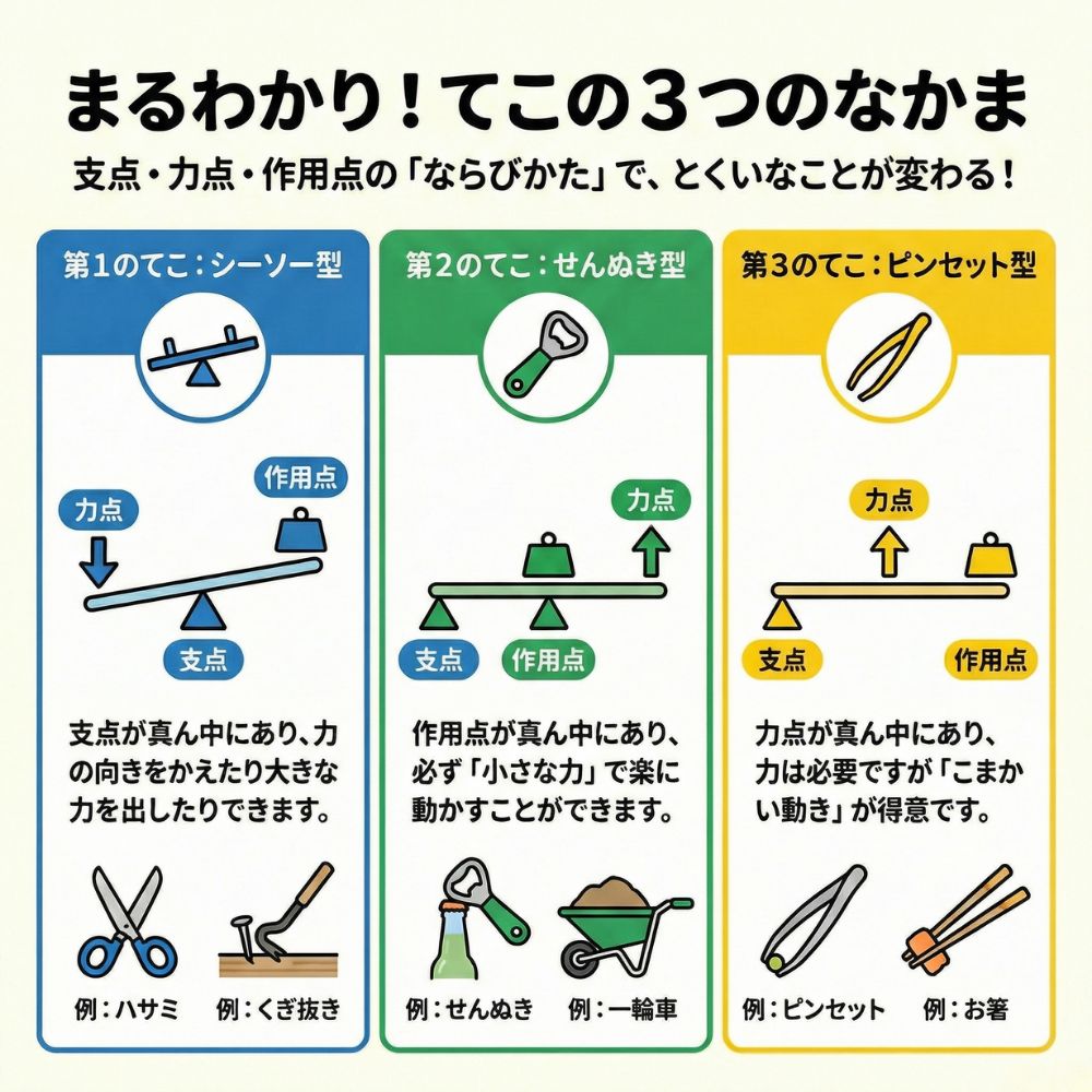てこの原理とは？仕組みと計算公式・第1種〜第3種の違いを徹底図解