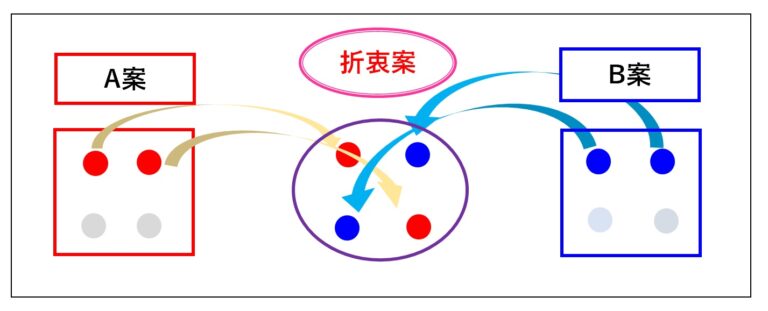 【速報】 折衷 案 と は 衝撃の最新ニュース #720