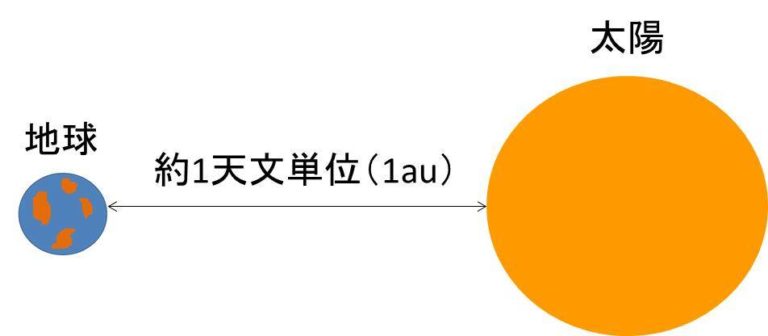 天文単位とは？1Auは何キロか光年との違いや再定義の真相を徹底解説