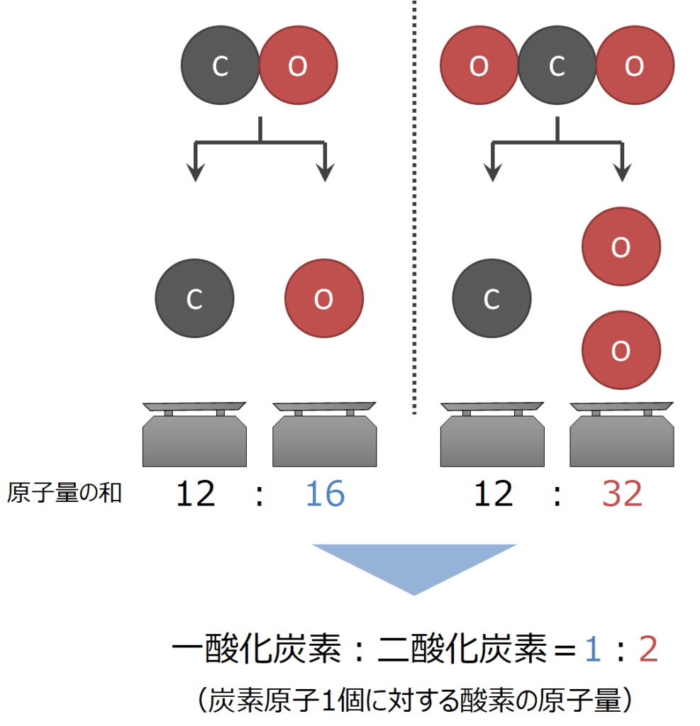 倍数比例の法則とは？定比例との違いや覚え方を徹底解説【2026最新】
