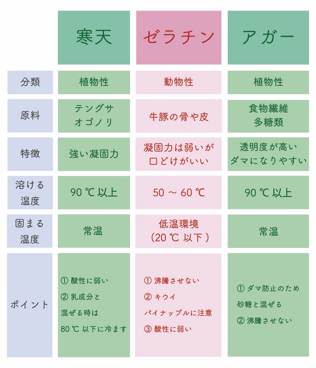 寒天とゼラチンの決定的な違いとは？食感と温度の科学や代用比率をプロが解剖