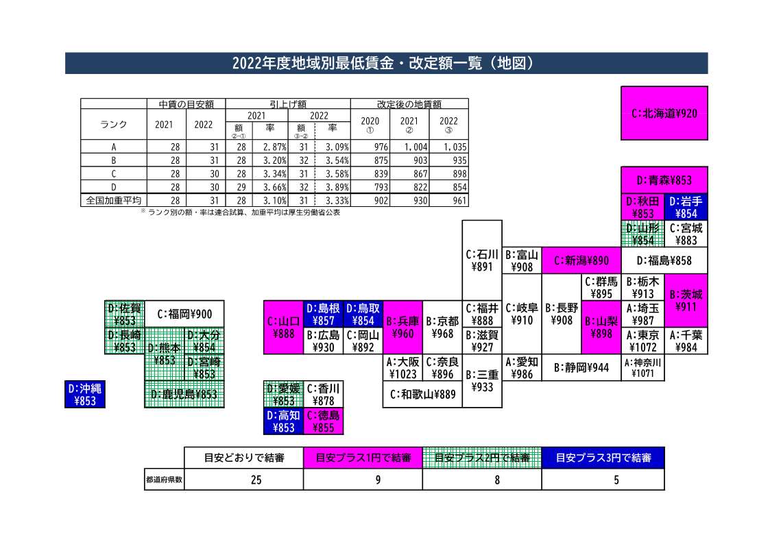 岩手県の最低賃金はいくら？2026年の改定時期と格差のリアル