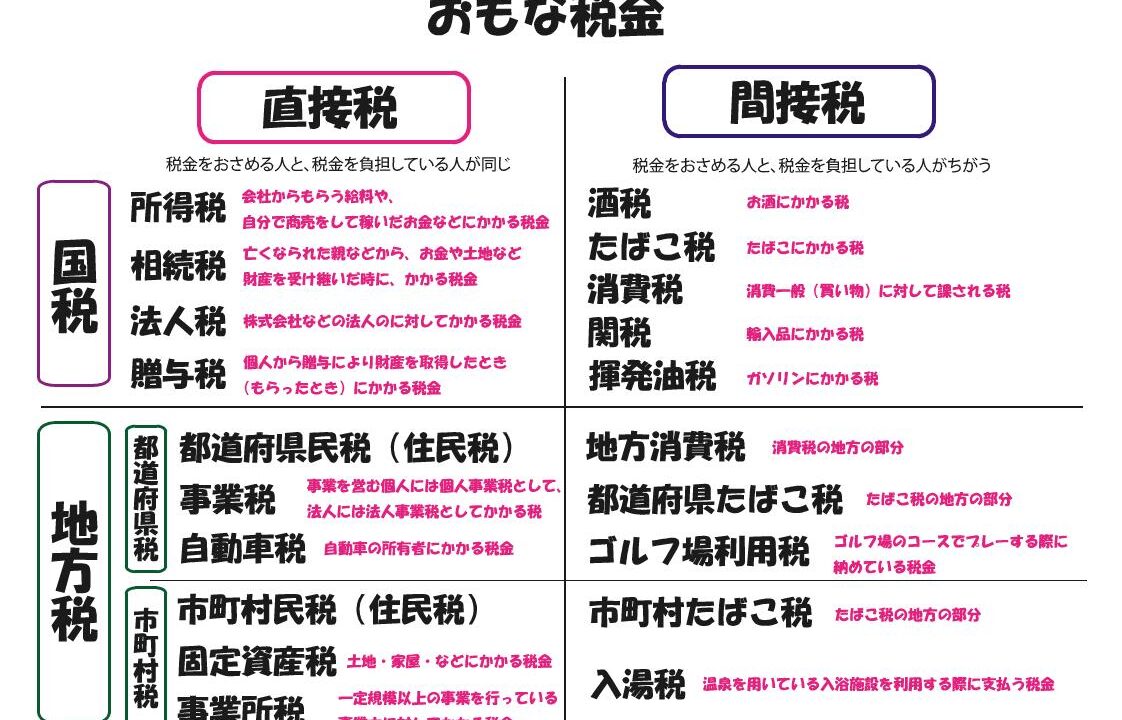 直接税と間接税の違いとは？消費税の正体と具体例一覧を徹底解説