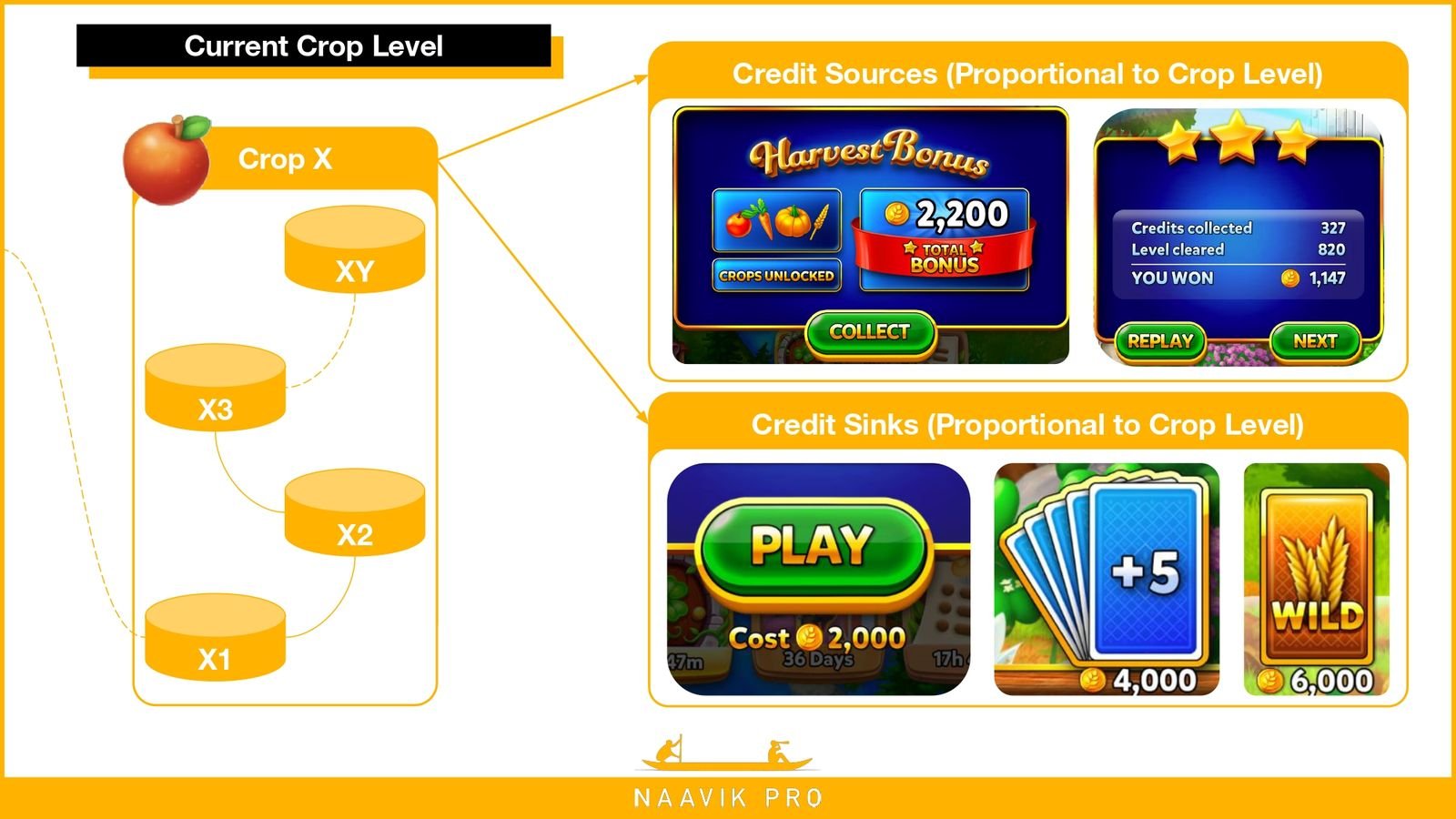 Solitaire Grand Harvest Crop Levels Chart