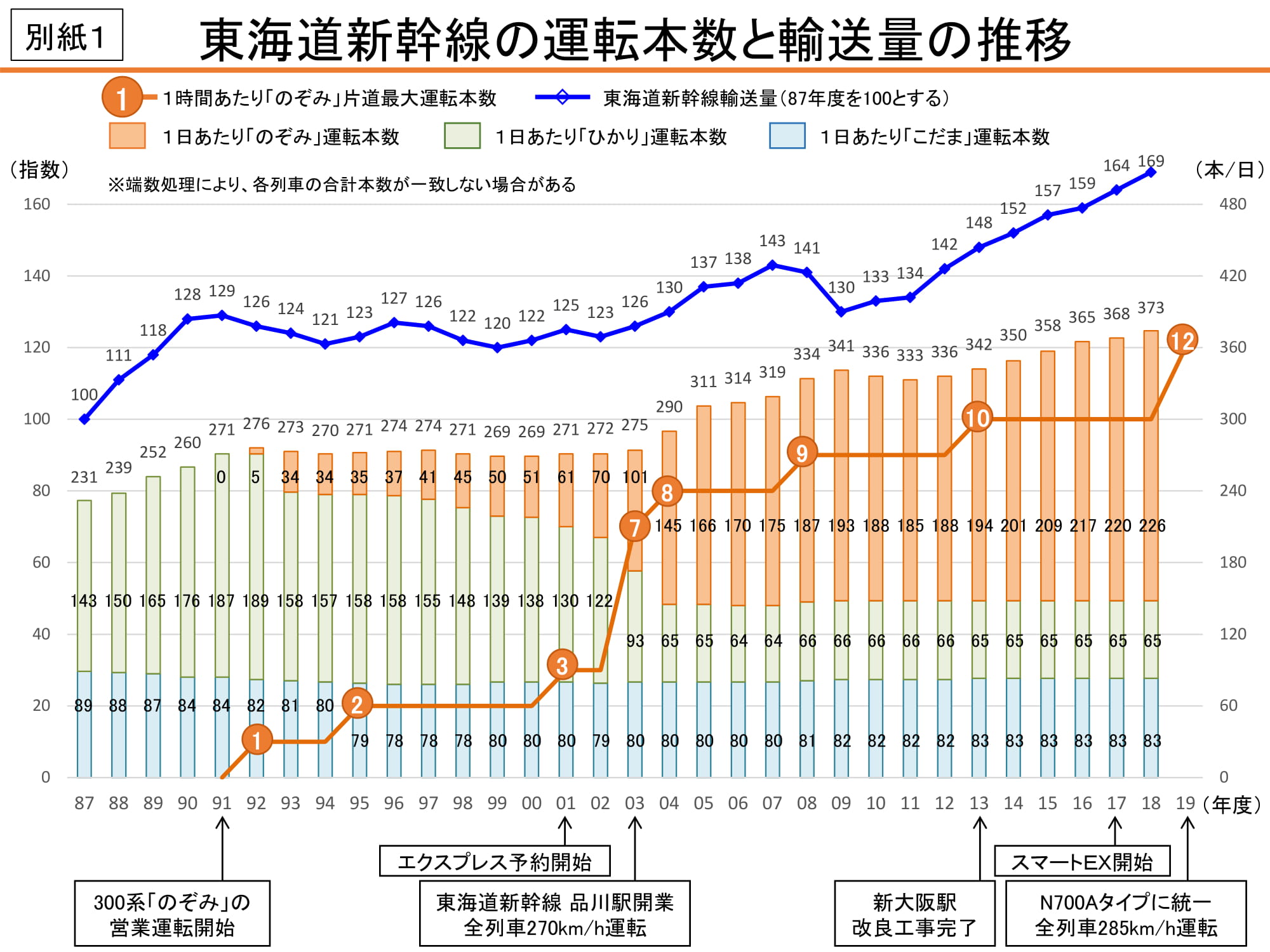 東海道新幹線の本数は1日何本？過密ダイヤの仕組みと最新内訳