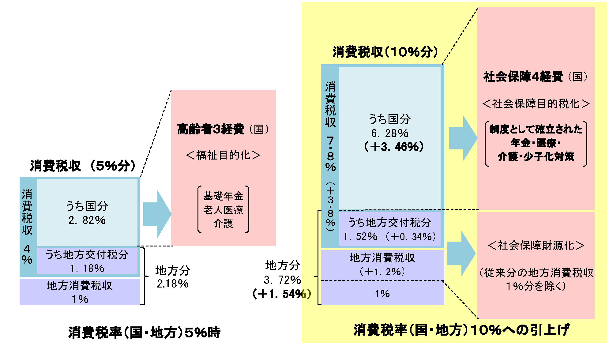 消費税と地方消費税の違いとは？内訳と申告実務を徹底解説