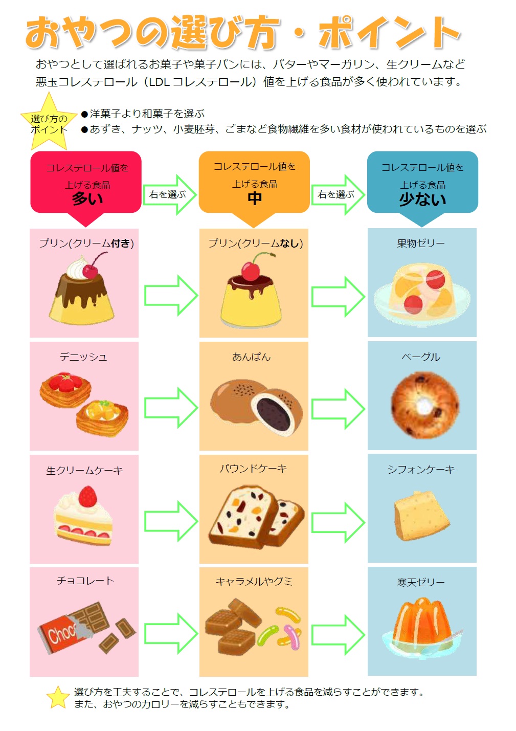 Ldlコレステロールを下げるおやつ特集！コンビニ厳選品とNg間食