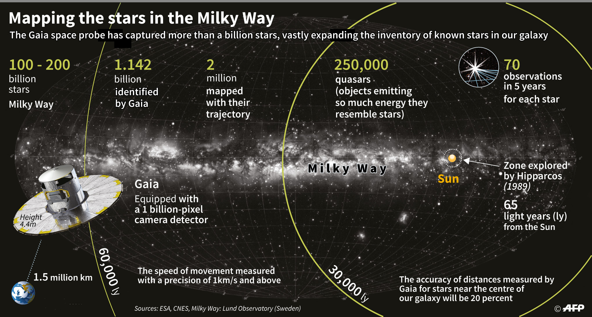 How Many Stars Are in Our Galaxy Milky Way