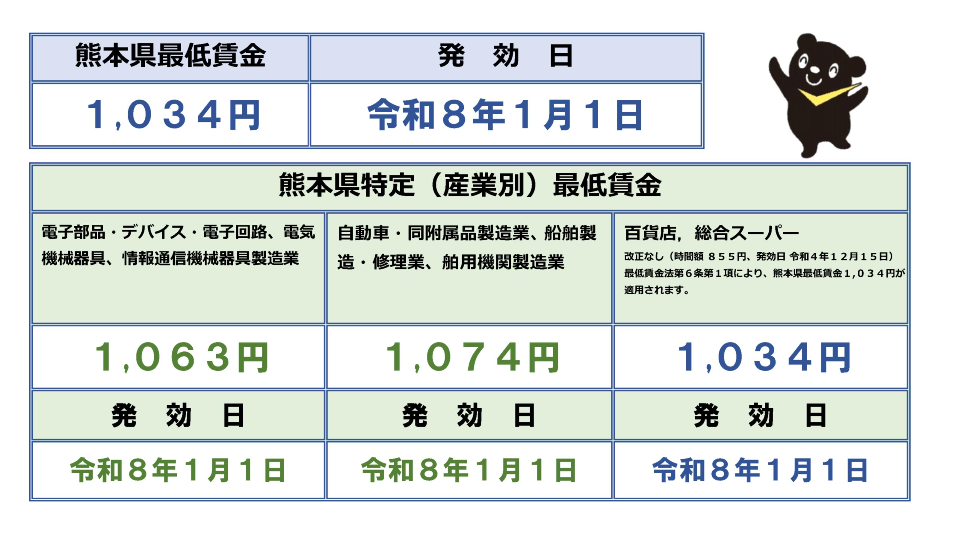 Tsmc衝撃で熊本の最低賃金が急上昇！改定額と激変する地域経済