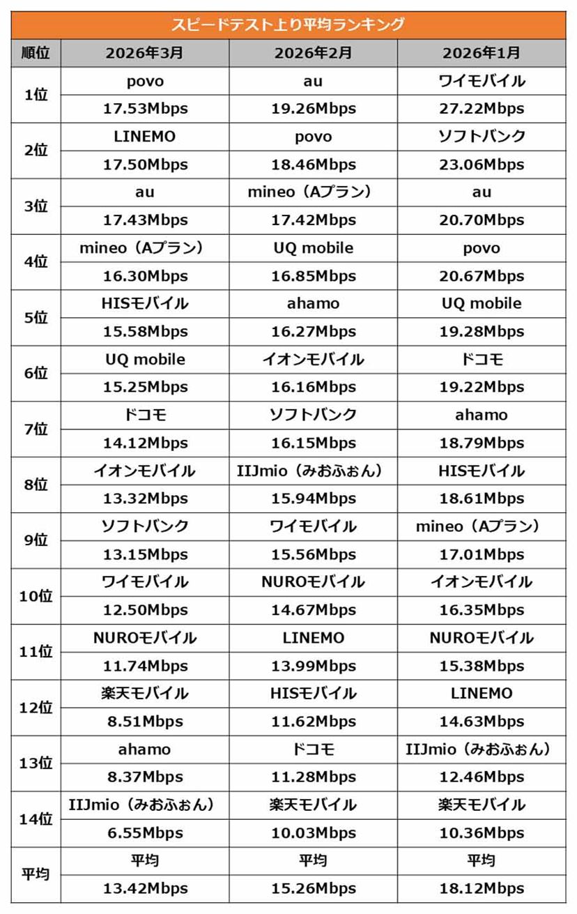 大手キャリア回線速度比較2026！実測ランキングと「遅い」噂の真相
