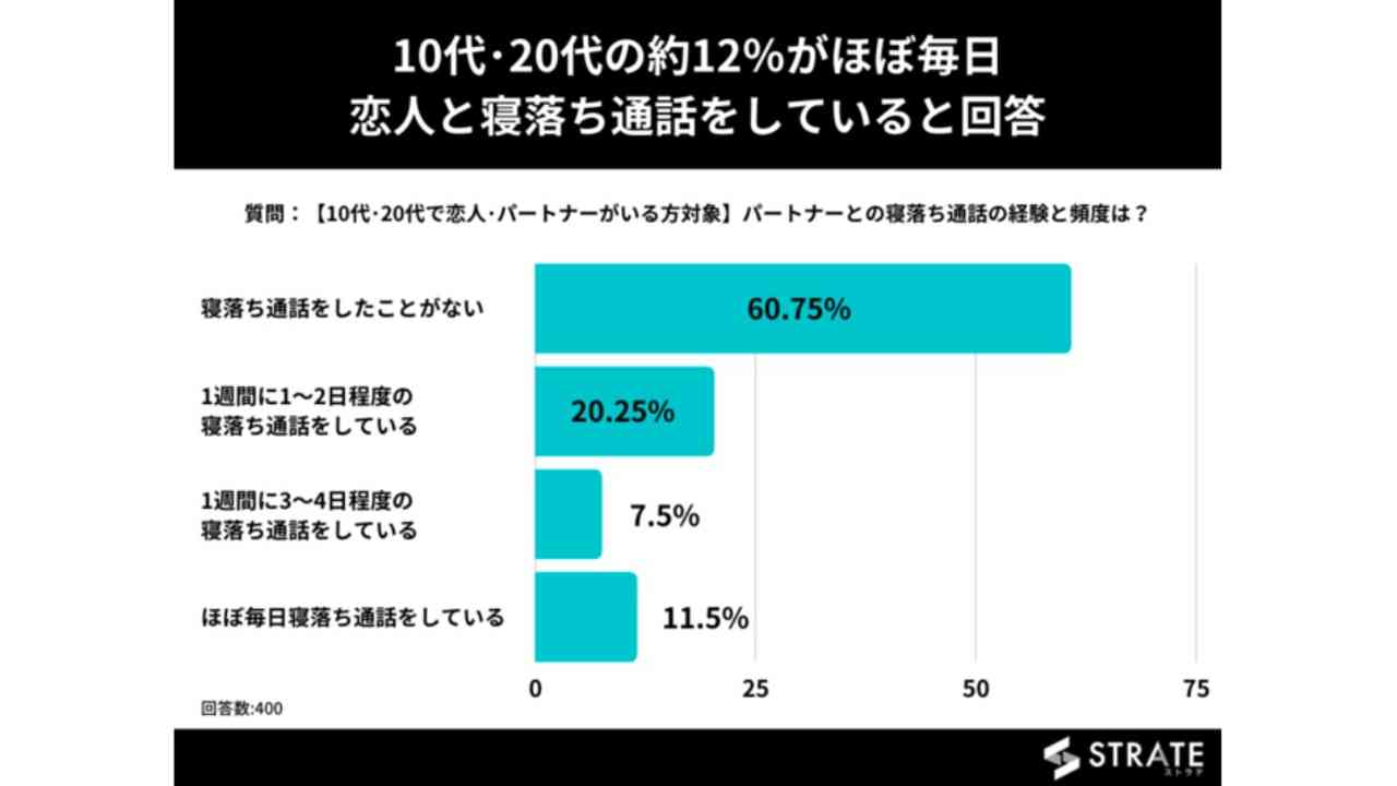 付き合ってない寝落ち通話の心理とは？毎晩続く理由と脈あり見極め法