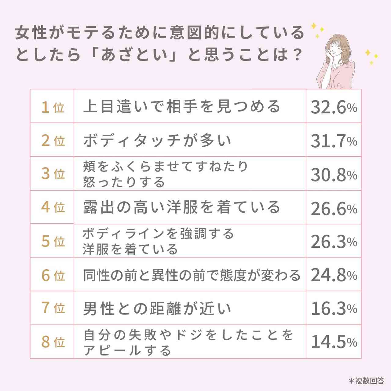 惹かれる秘密はどこに？あざとい女子の行動心理と職場の処世術
