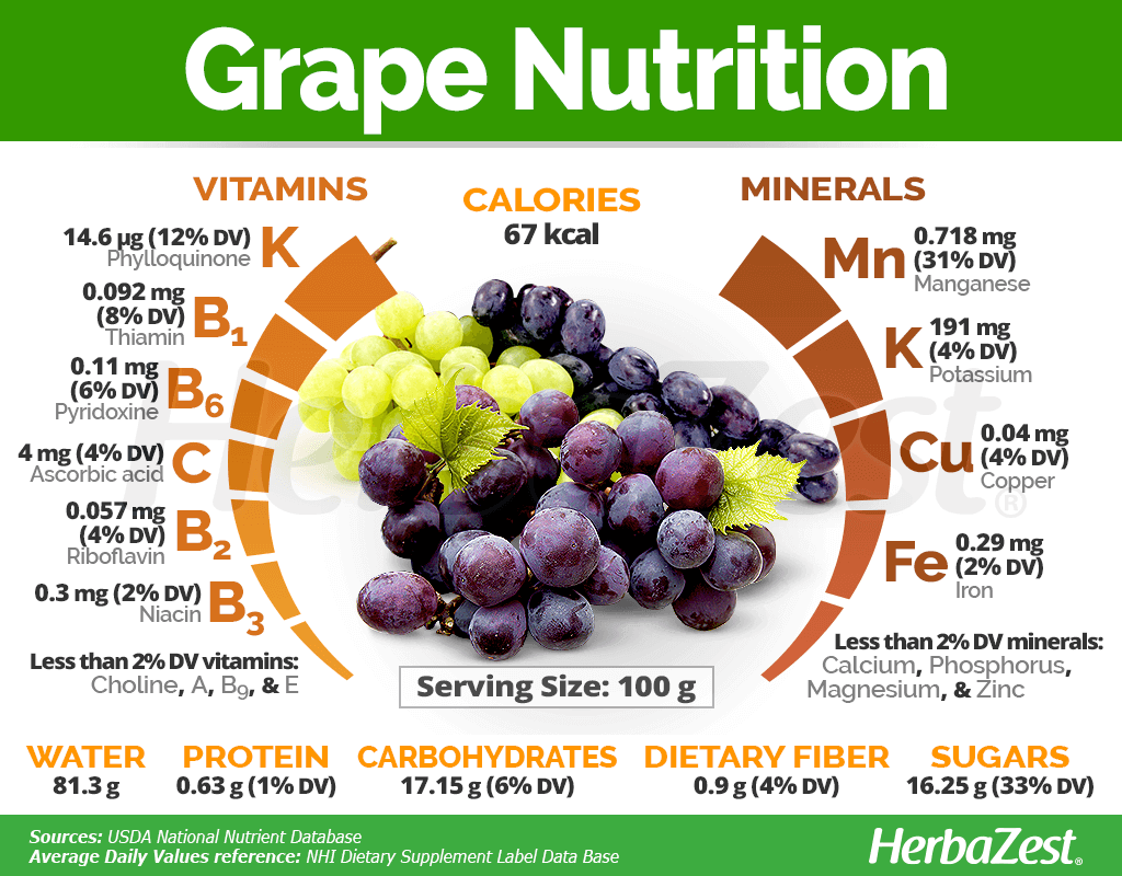 Does Grapes Have Fiber