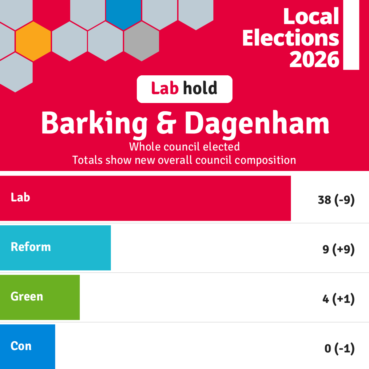 Barking and Dagenham Local Election Results