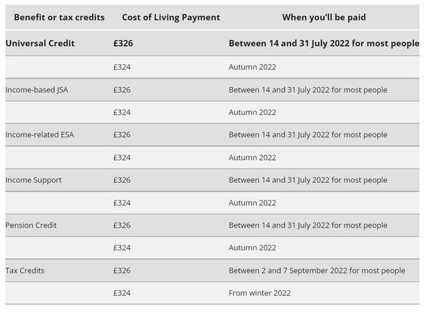 Dwp Cost of Living Payment Dates