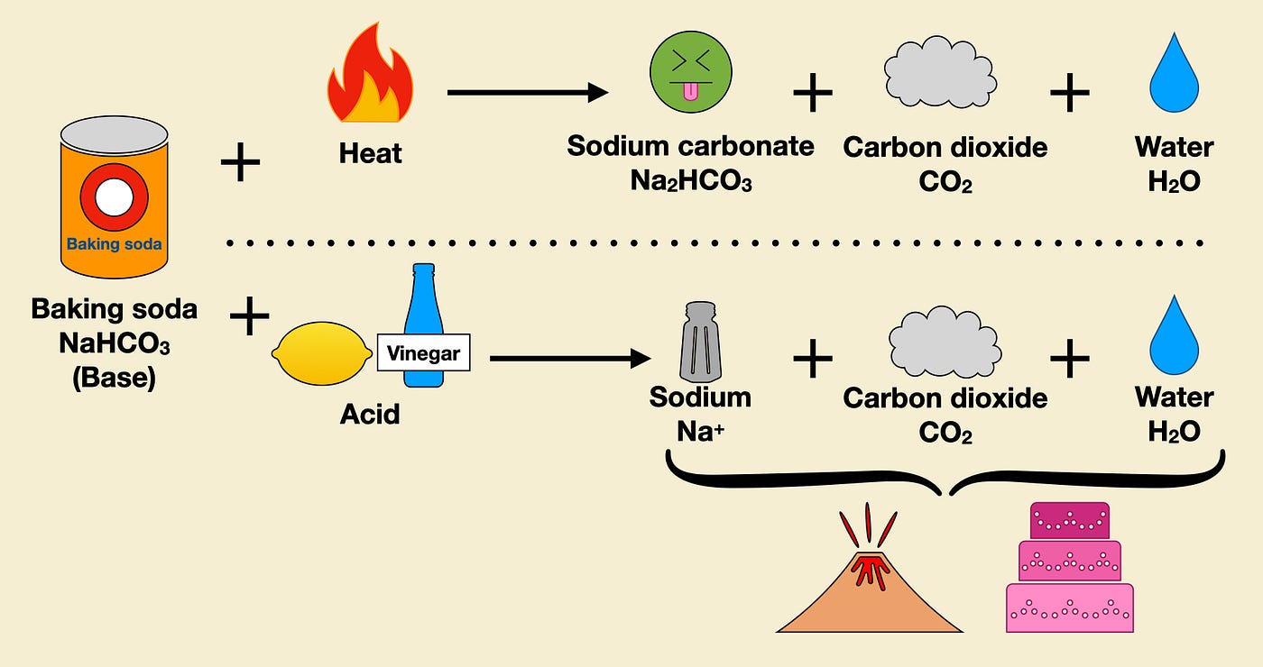 Chemical Reactions in Baking a Cake