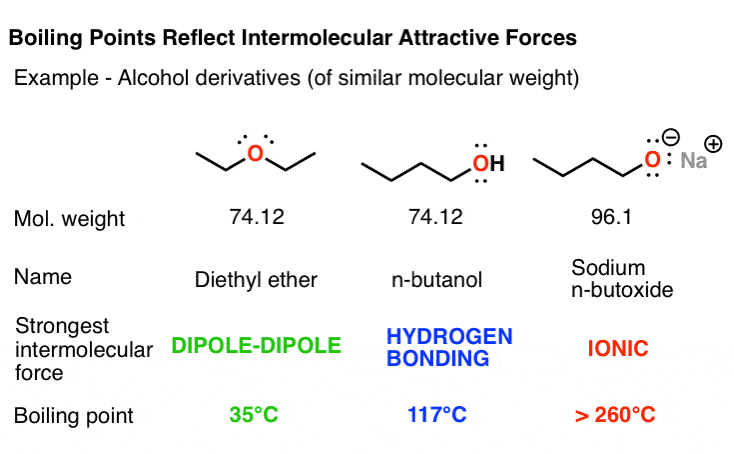 How Do You Determine the Boiling Point of a Compound