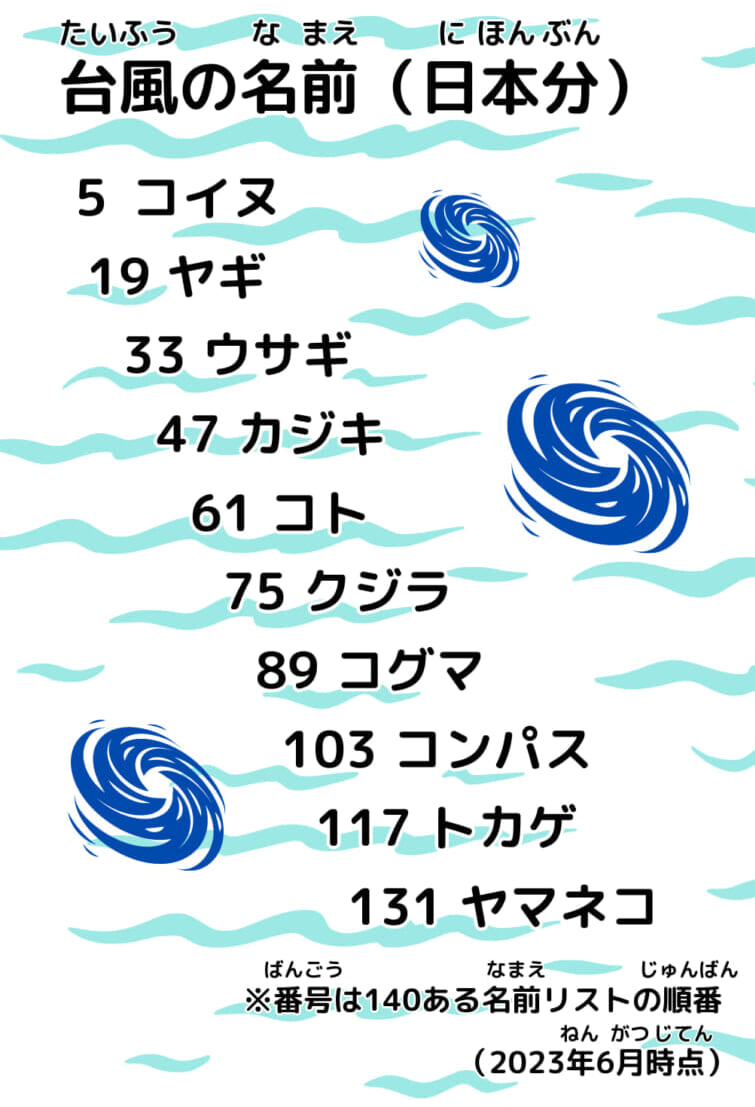 【2026年最新】なぜ「ヤギ」や「コイヌ」？台風の名前が決まる意外なルールと「永久欠番」の秘密