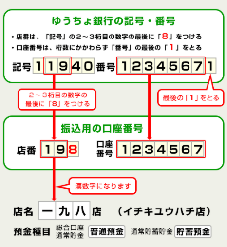 【2026年最新】ゆうちょ銀行の金融機関コードは「9900」！他行振込・記号番号の変換ルールと失敗しない送金ガイド