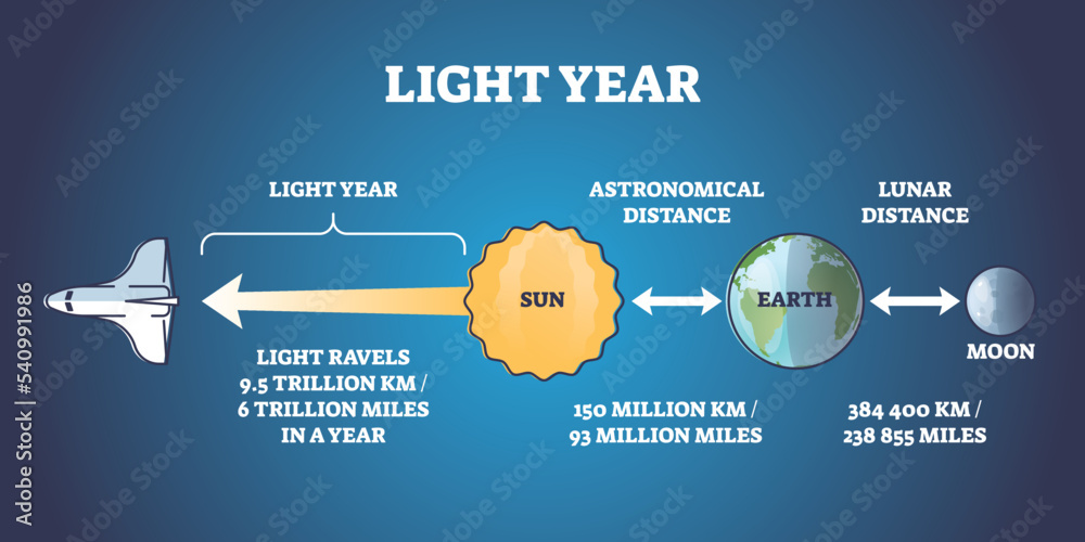How Far Is Moon from Earth in Light Year's
