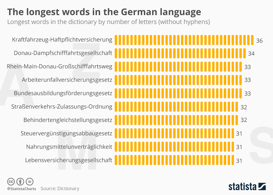 What Is the Longest Word in German