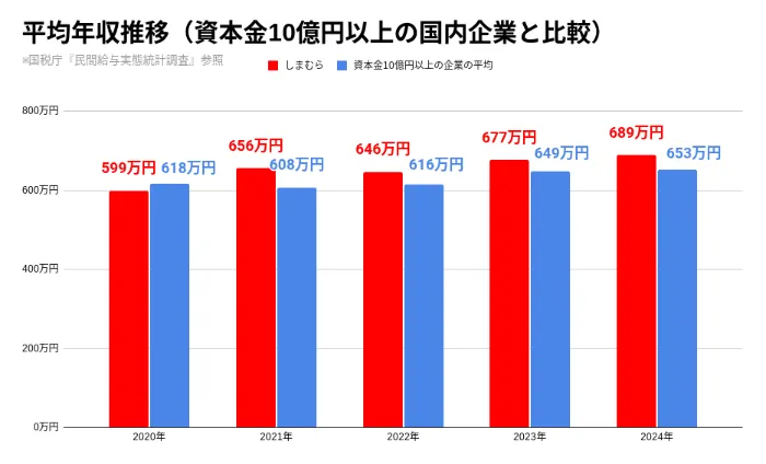 しまむら社員の給与は本当に高いのか？年収とボーナス格差の真相