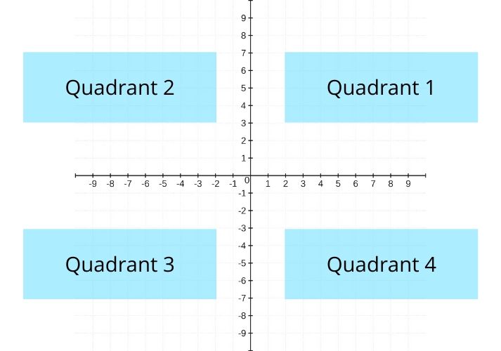 What Is Quadrant 2 on a Grid