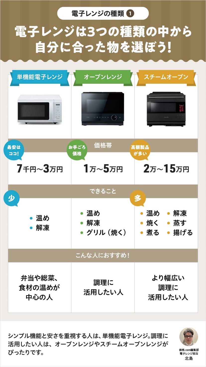 オーブンレンジとは？電子レンジとの違いと2026年最新の選び方