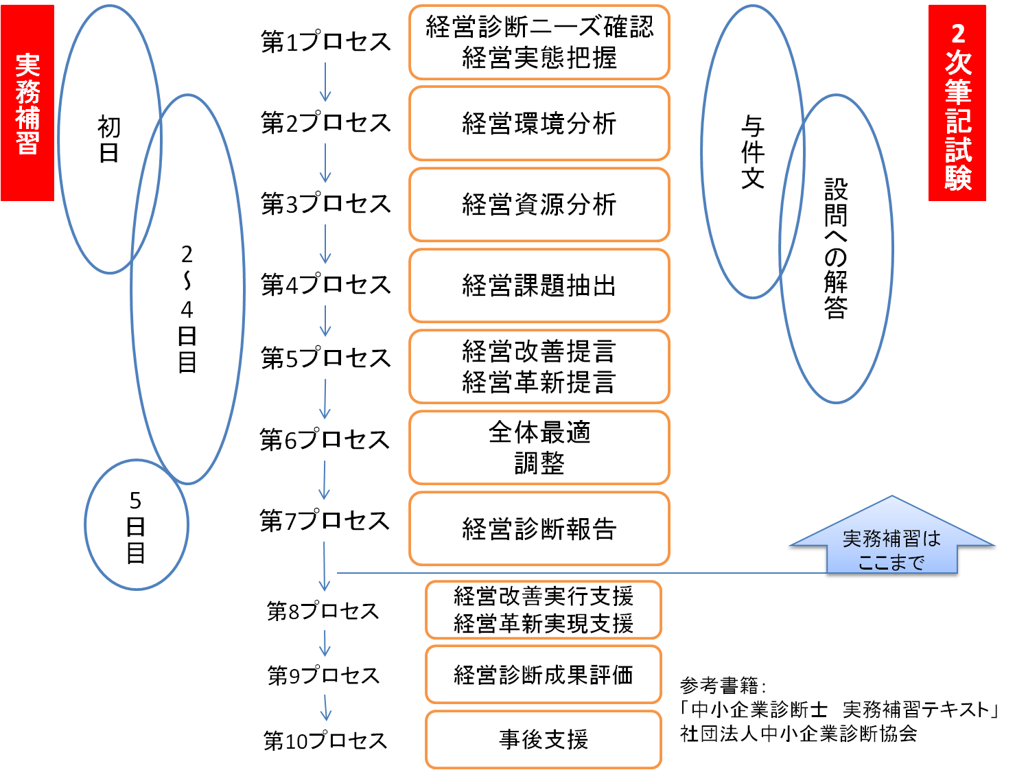 中小企業診断士実務補習の過酷な真相｜徹夜の噂と申込瞬殺対策【2026】