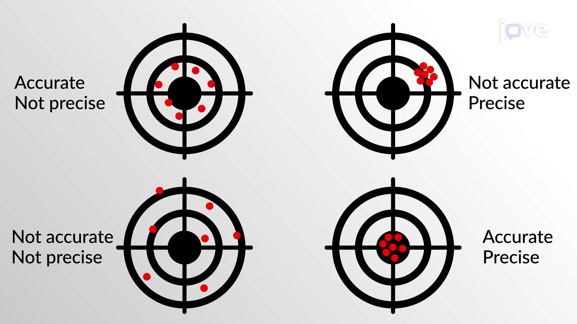 Accuracy vs Precision Physics