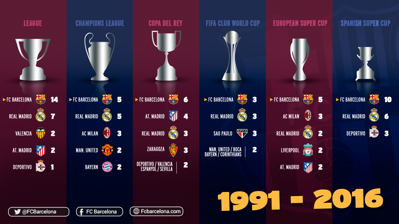 How Many Titles Does Barca Have
