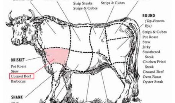What Part of the Animal Does Corn Beef Come From