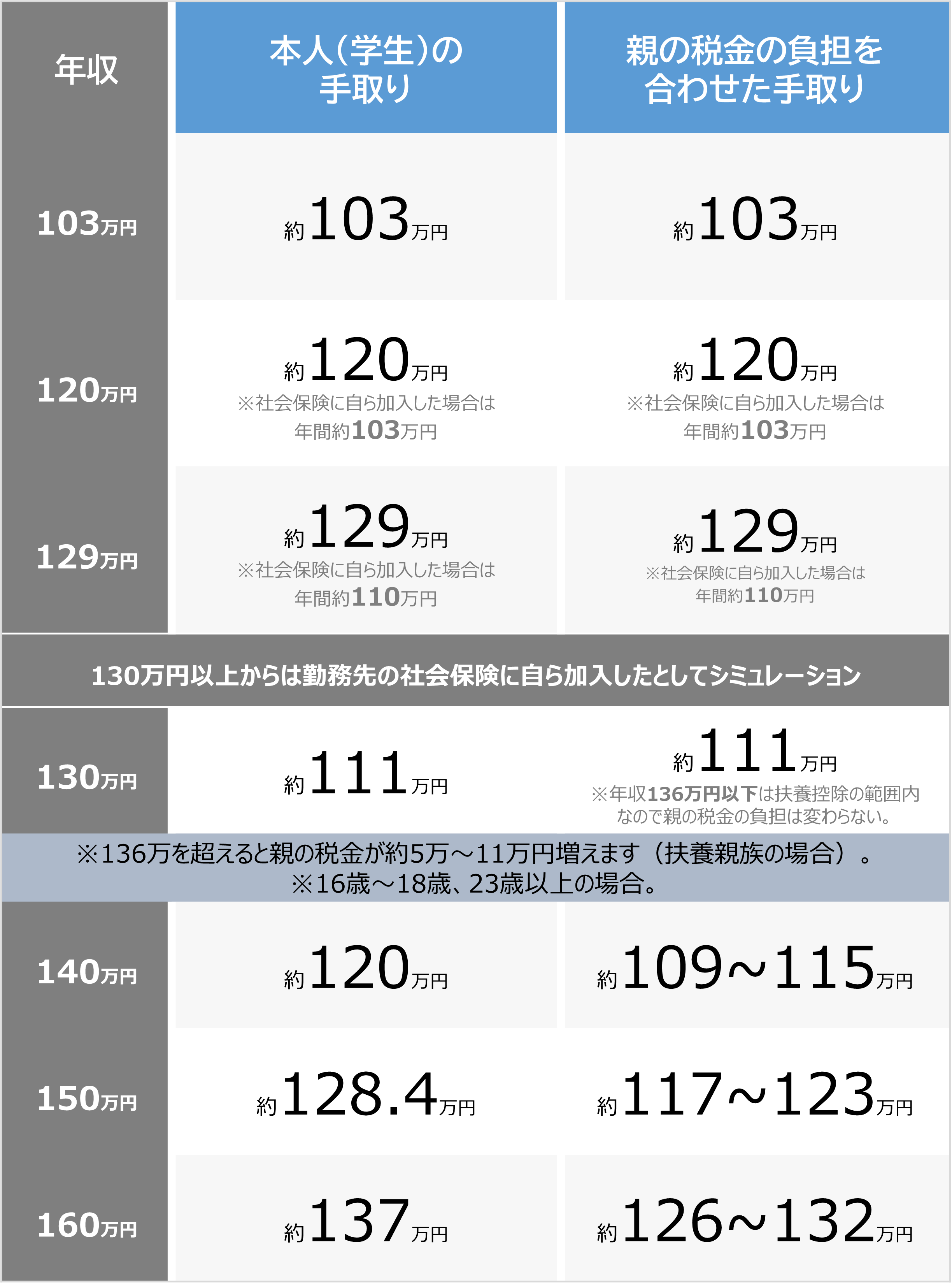 学生バイトの扶養範囲はいくら？103万の壁と親にバレる真相【2026】