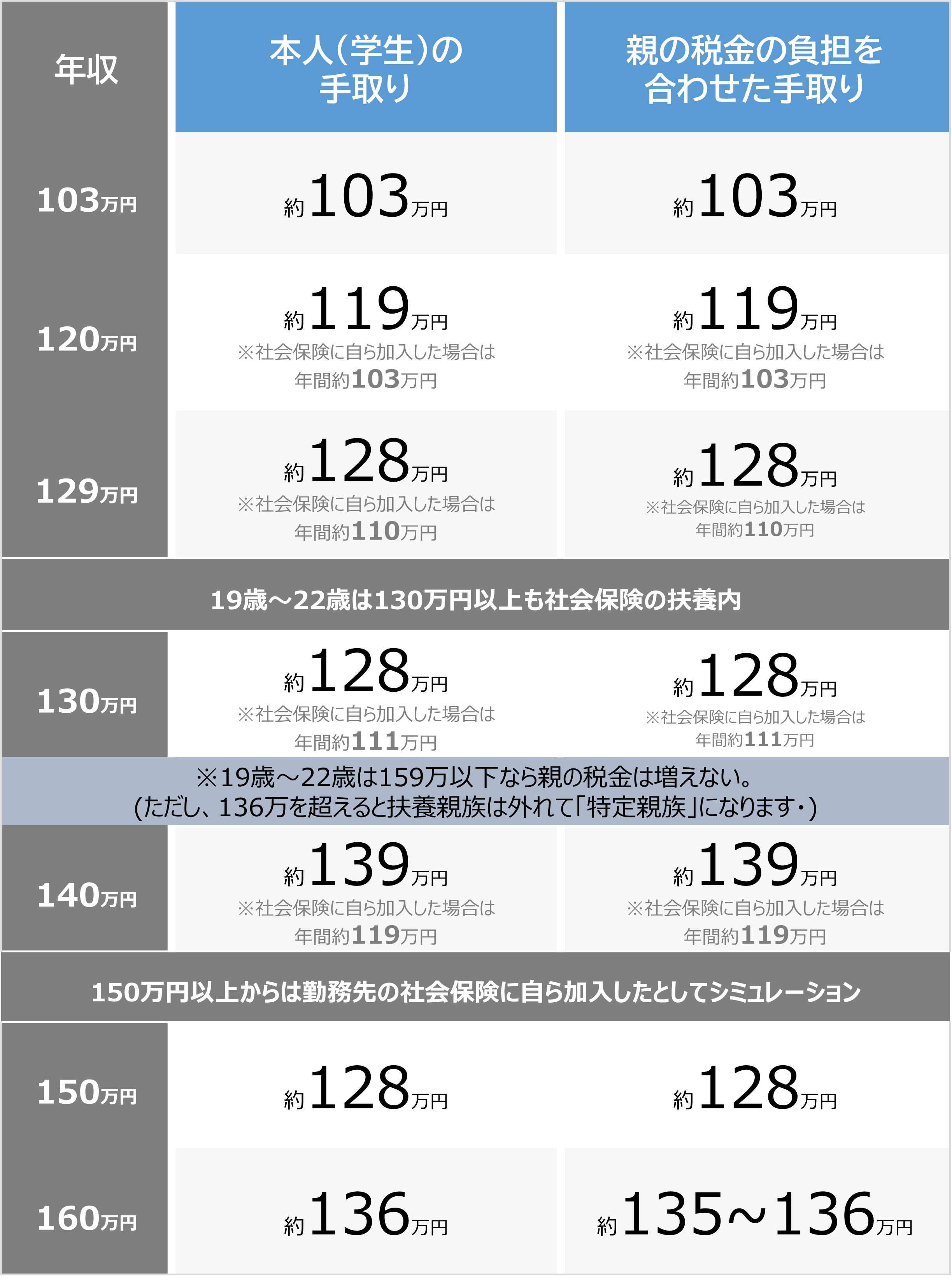 学生バイト103万の壁を超えると親の税金激増？扶養範囲の真相と罠