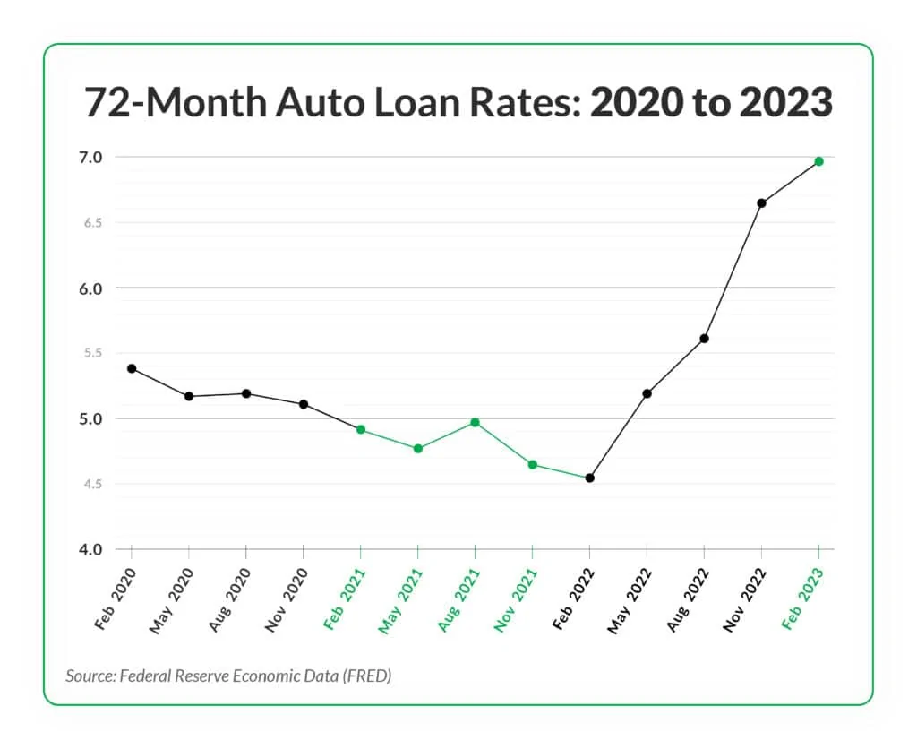 Ford Interest Rates for 72 Months