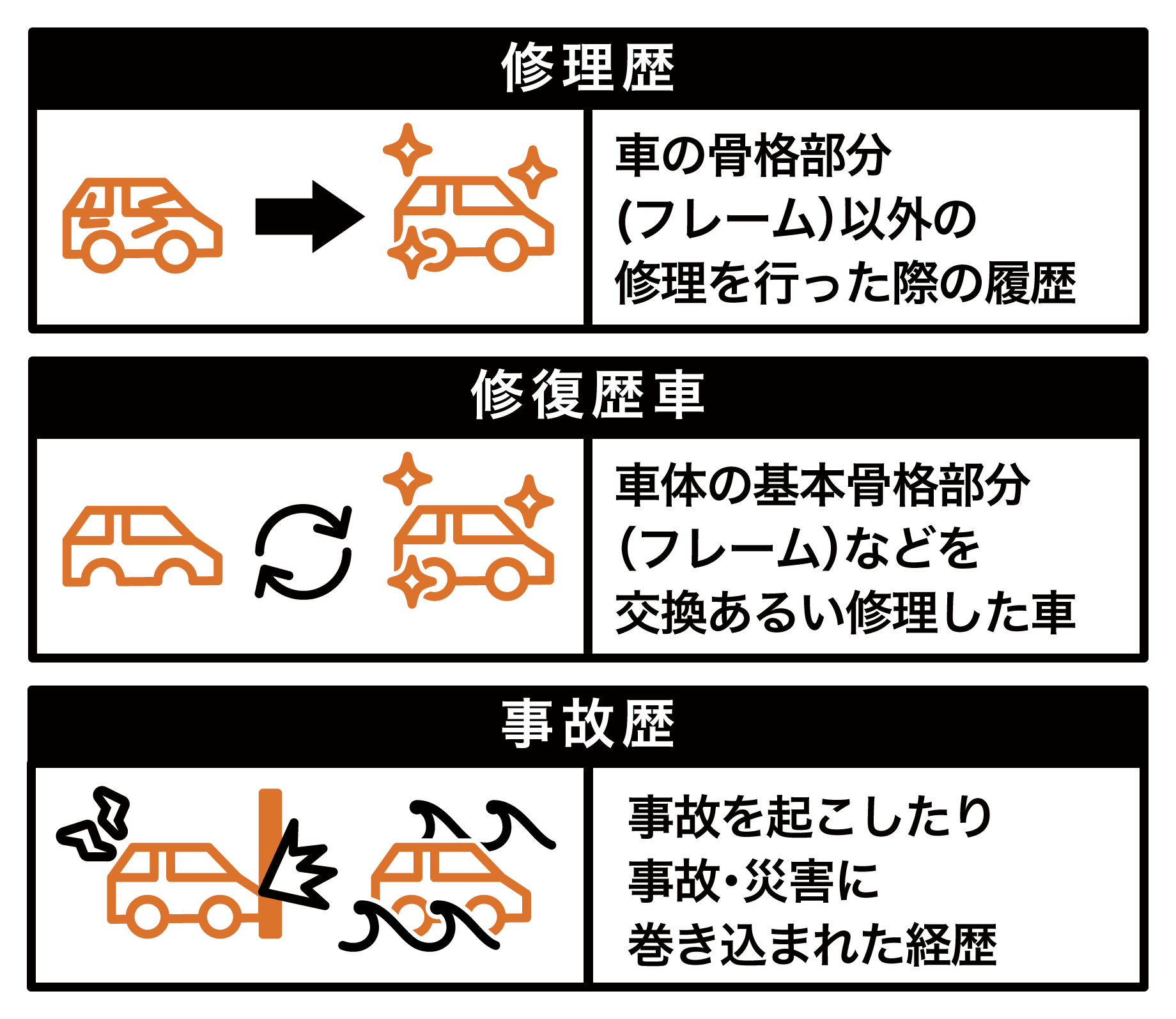 修復歴ありとは？事故車との違いや買ってはいけない理由を徹底検証