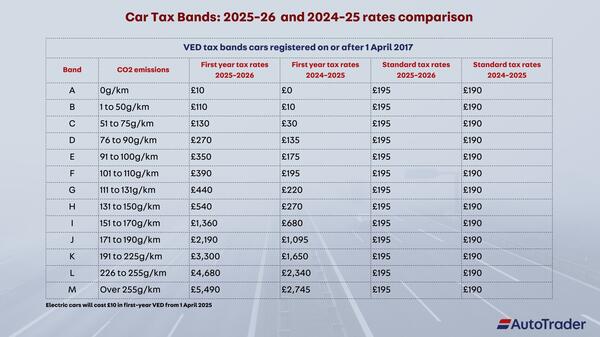 Does Road Tax Go Down After 5 Year's