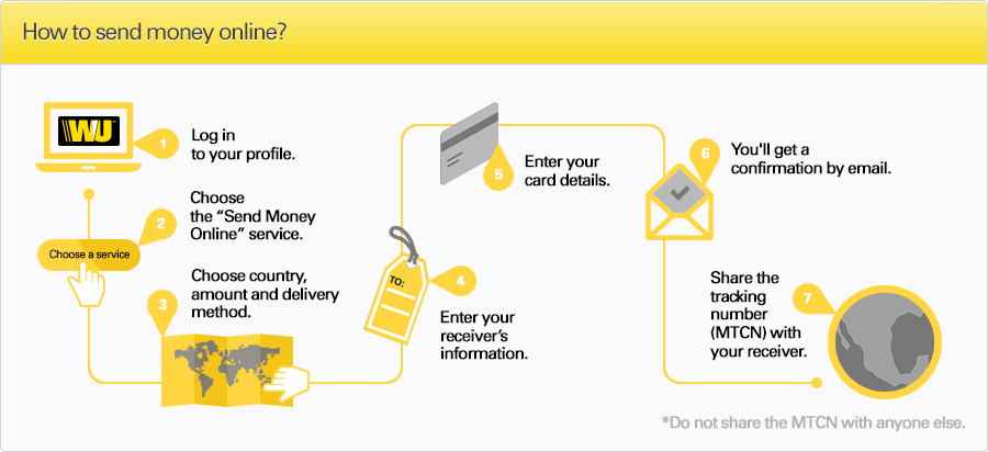 Western Union Send Money Online