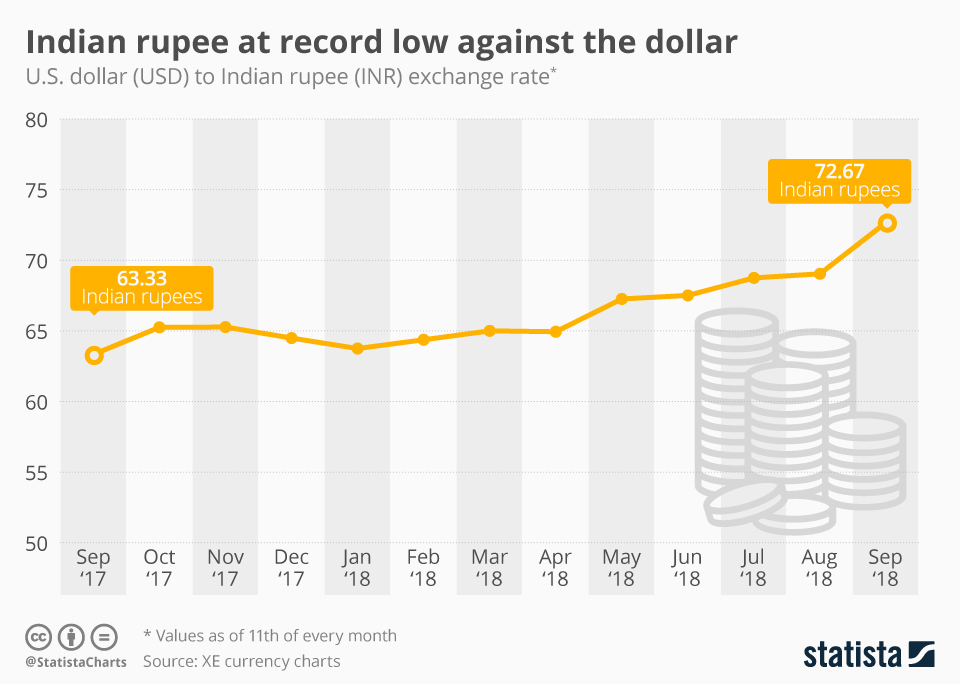 Present Value of Dollar in Indian Currency