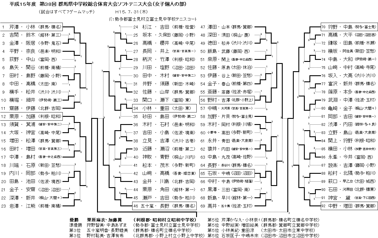 群馬県中体連ソフトテニス2026速報！関東出場校と激戦の真相